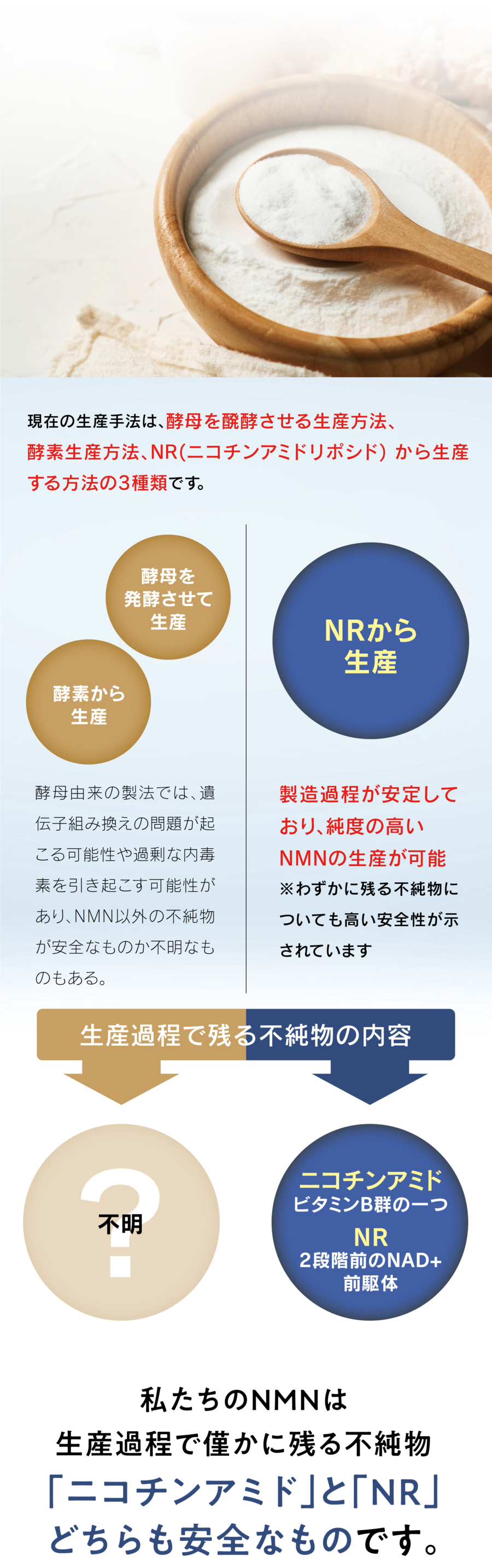 現在の生産手法は、酵母を醗酵させる生産方法、酵素生産方法、NR(ニコチンアミドリポシド) から生産する方法の3種類です。　私たちのNMNは生産過程で僅かに残る不純物「ニコチンアミド」と「NR」どちらも安全なものです。